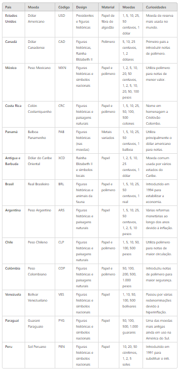 Moeda das Américas do Norte Central e Sul