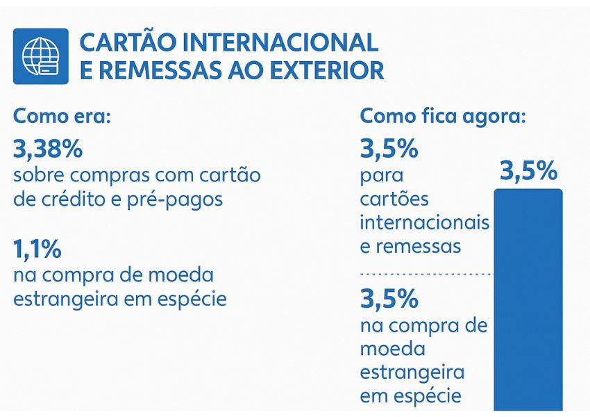 Dinheiro ou cartão o que levar para Viagem internacional? O Que Mudou com o Aumento do IOF?